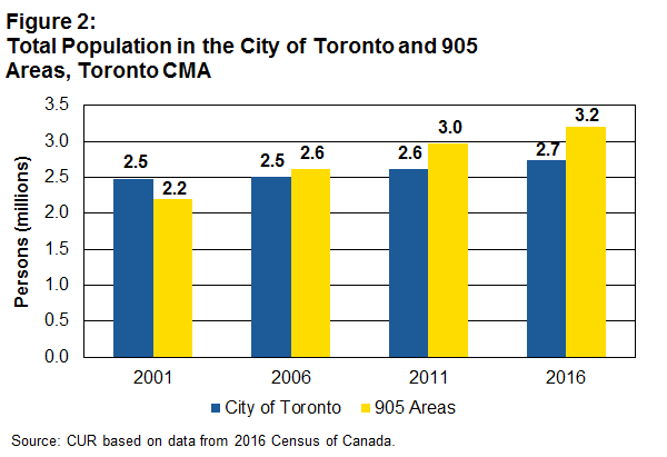 Graph: Total population Toronto and 905 